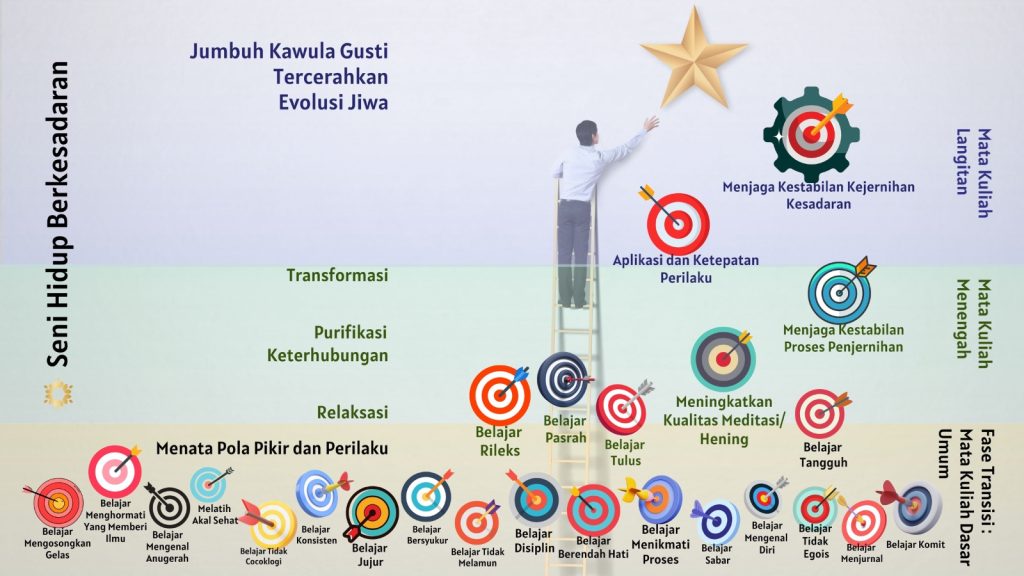 KURIKULUM DAN MATA KULIAH V.3.0 - Persaudaraan Matahari Sekolah Kehidupan